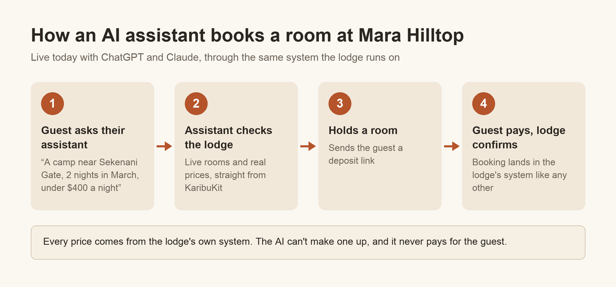 How an AI assistant books a room at Mara Hilltop, in four steps. 1: the guest asks their assistant, for example for a camp near Sekenani Gate for two nights in March. 2: the assistant checks the lodge's live rooms and real prices in KaribuKit. 3: it holds a room and sends the guest a deposit link. 4: the guest pays and the lodge confirms the booking. Every price comes from the lodge's system, never from the AI.