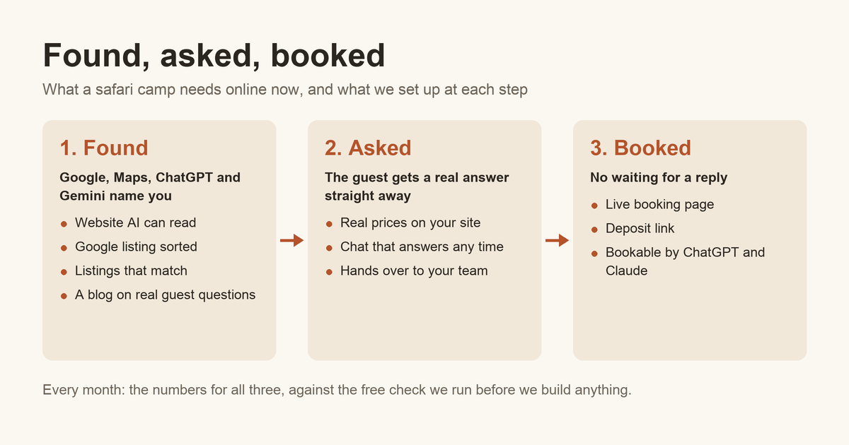 How to get your safari camp found on ChatGPT, Gemini and Google: a plain guide for owners