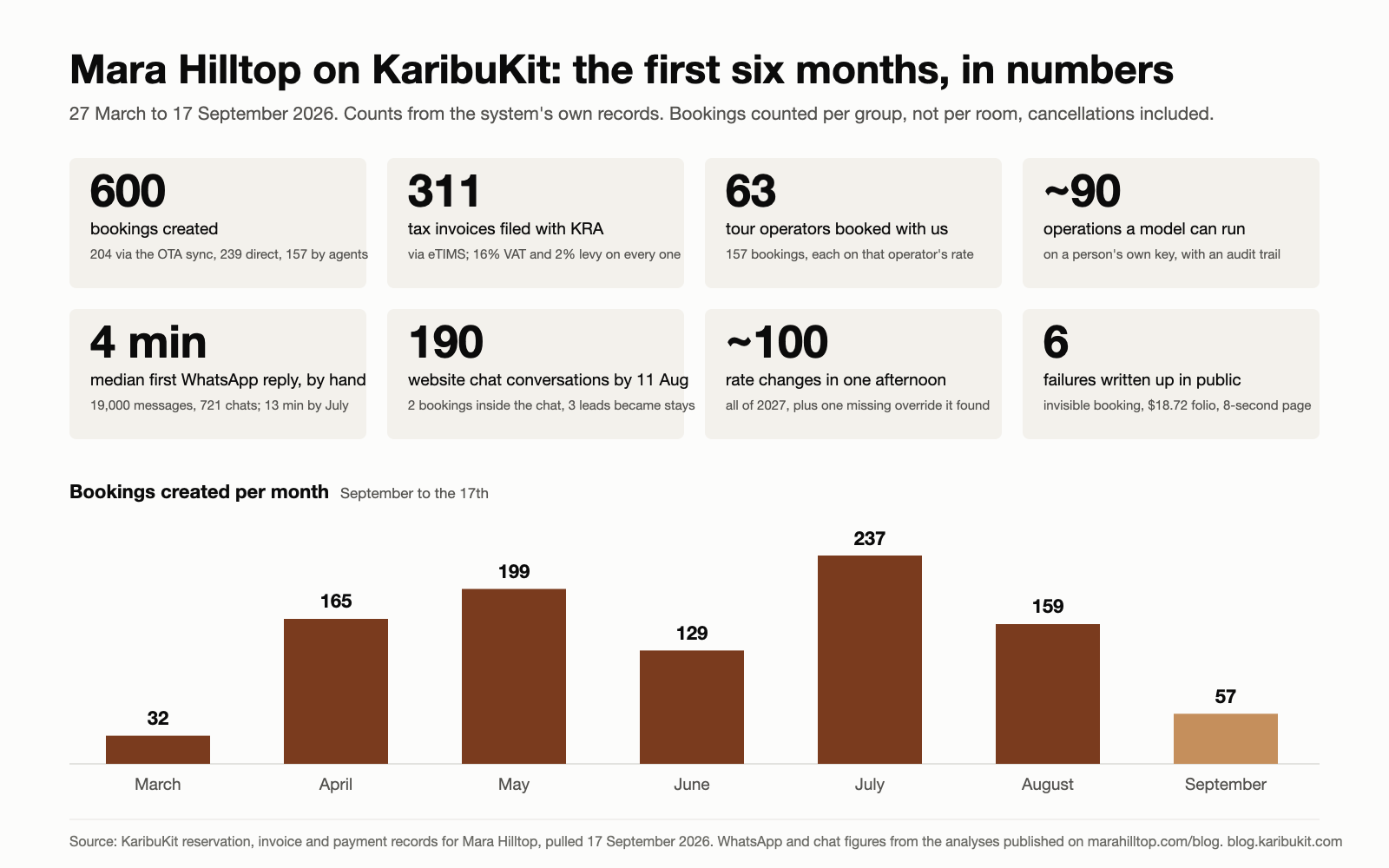 Six months of running a Maasai Mara lodge on AI-native software, by the numbers