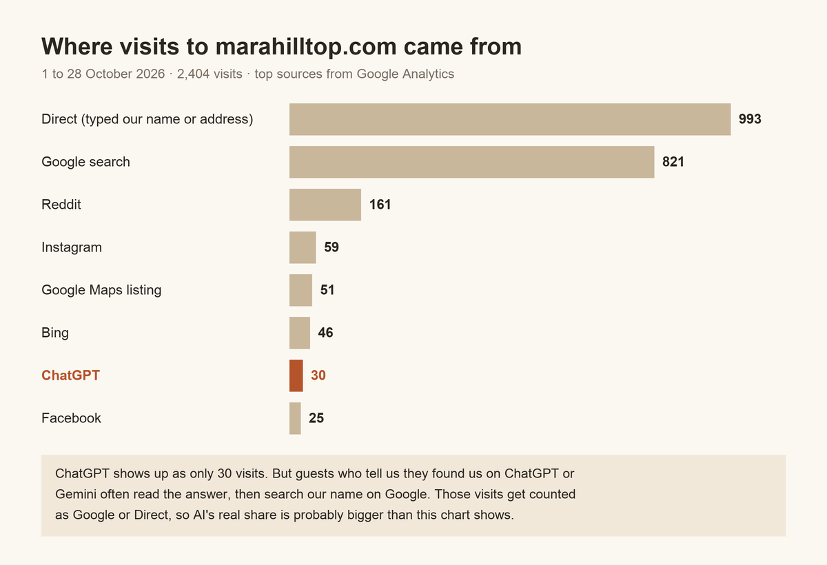 Bar chart of where visits to marahilltop.com came from, 1 to 28 October 2026, 2,404 visits in total: direct 993, Google search 821, Reddit 161, Instagram 59, Google Maps listing 51, Bing 46, ChatGPT 30, Facebook 25. Note: guests who found us on ChatGPT or Gemini often read the answer and then search our name on Google, so those visits are counted as Google or direct.